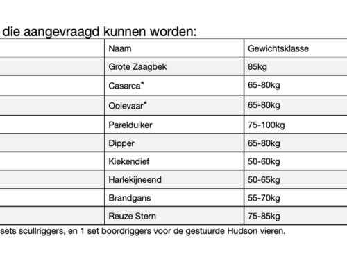 Aanvragen boten 2025 (voorjaarswedstrijden)